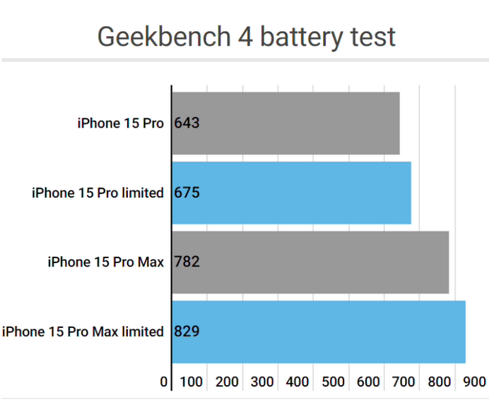 海安apple维修站iPhone15Pro的ProMotion高刷功能耗电吗