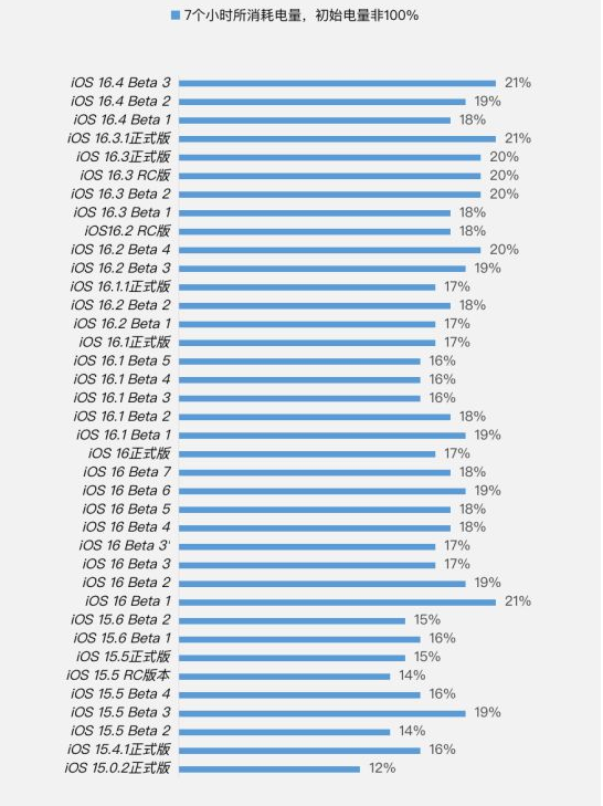 海安苹果手机维修分享iOS 16.4 Beta 3续航跑分等测试结果汇总 