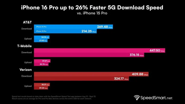 海安苹果手机维修分享iPhone 16 Pro 系列的 5G 速度 