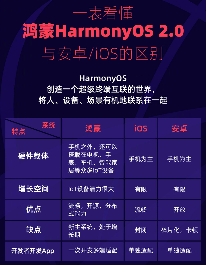 海安苹果手机维修分享华为鸿蒙 OS 与安卓以及 iOS 都有什么区别 