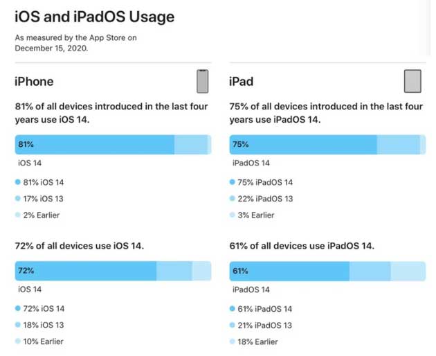 海安苹果手机维修分享有多少用户更新了 iOS 14 