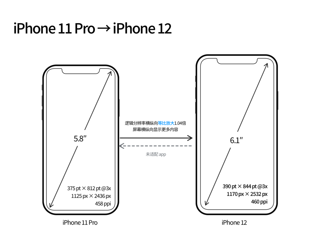 海安苹果手机维修分享iPhone 12 mini 和 iPhone 12 Pro 的尺寸变化会改变显示内容吗 